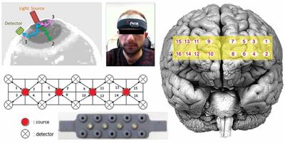 Towards a Multimodal Model of Cognitive Workload Through Synchronous Optical Brain Imaging and Eye Tracking Measures